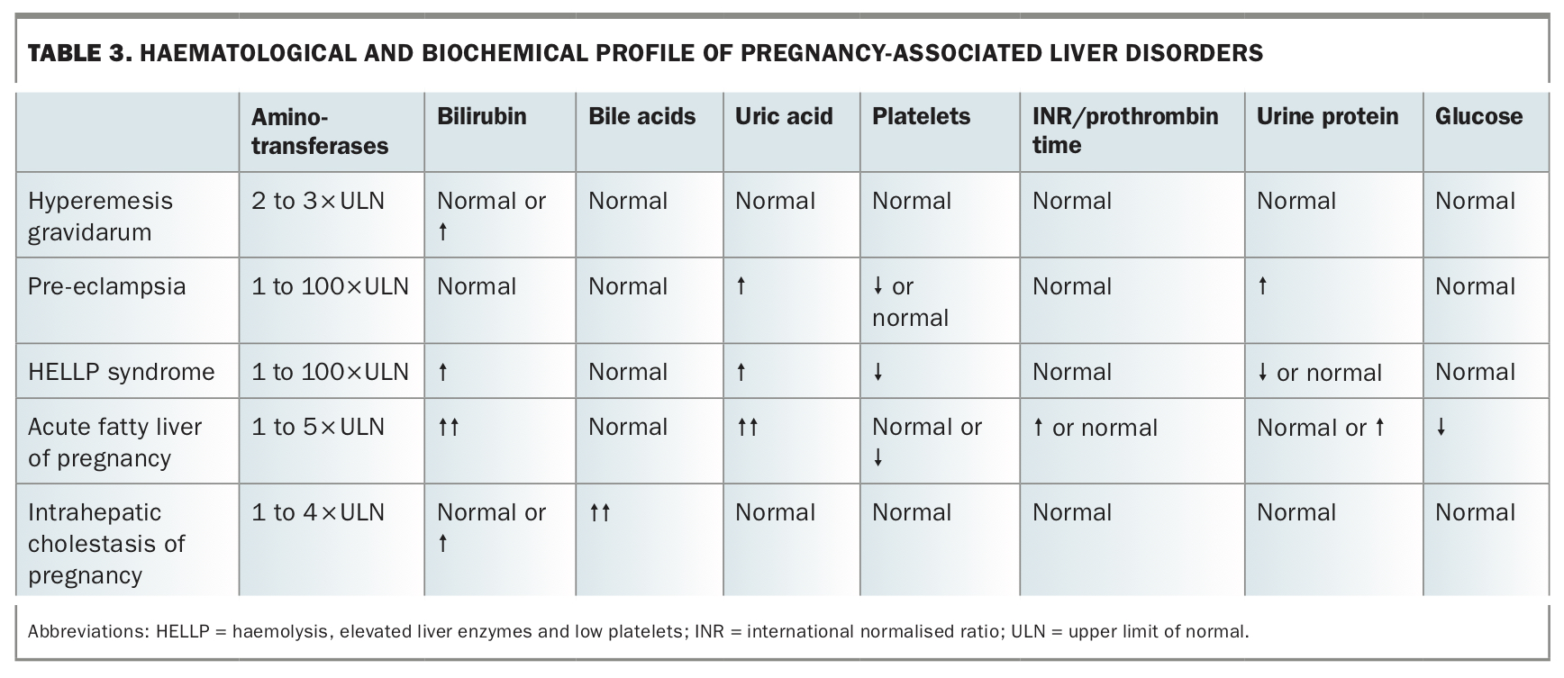 Abnormal liver function test results in pregnancy causes and